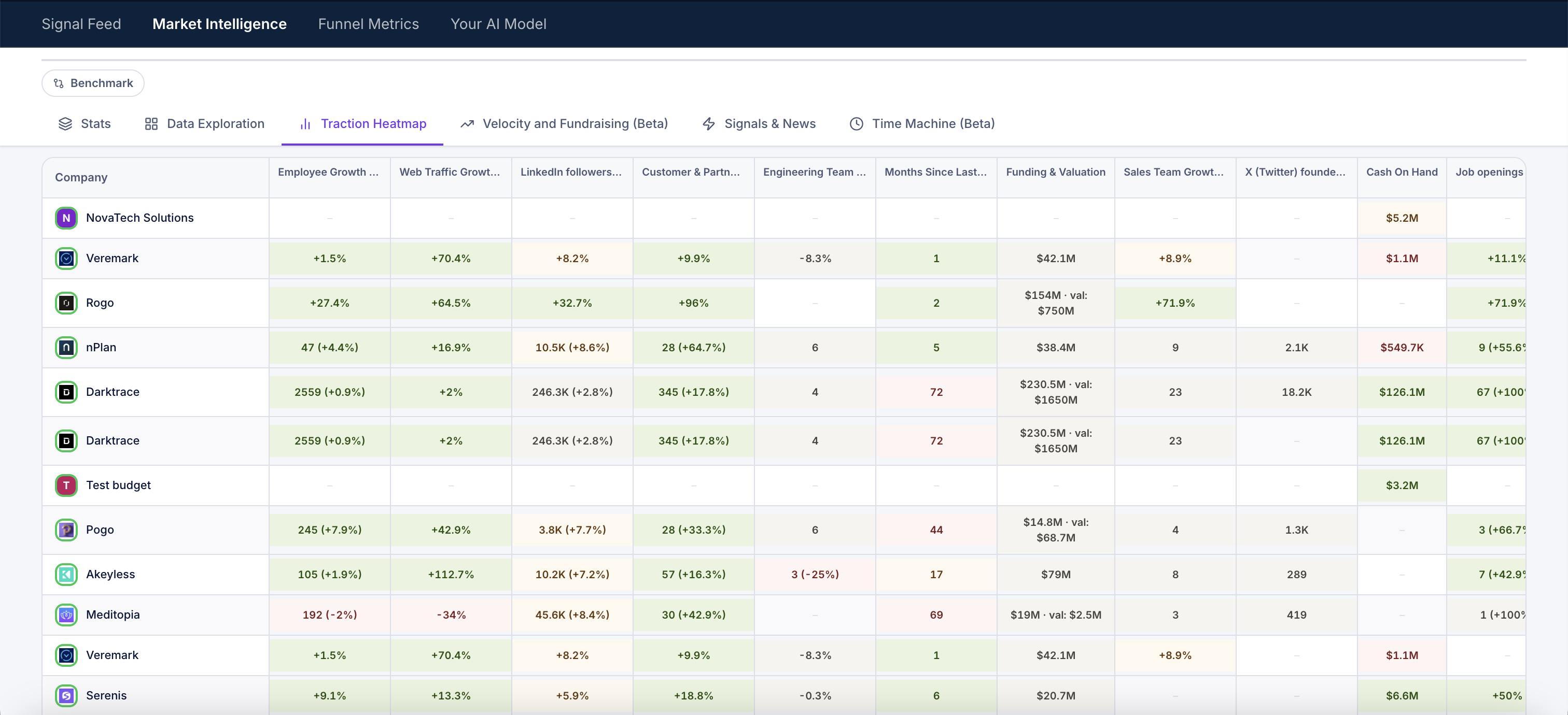 Traction Heatmap — table showing companies with growth percentages across multiple metrics