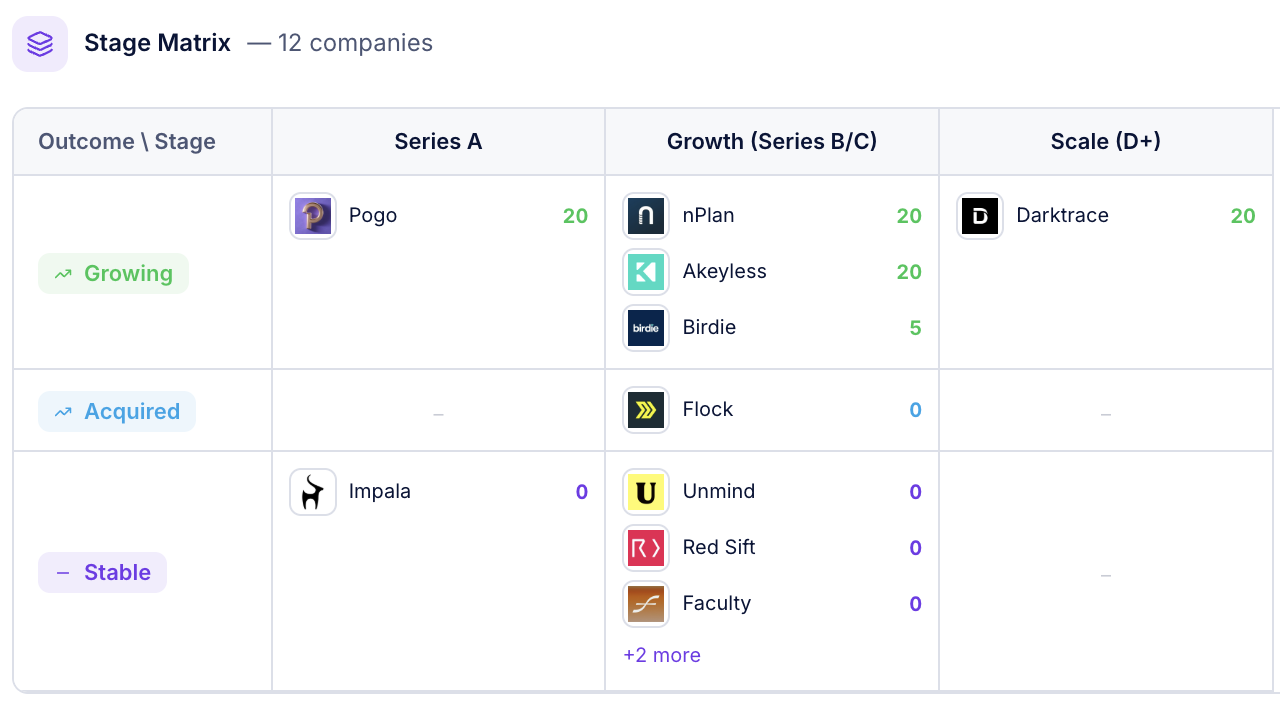 Market Intelligence Matrix — companies organised by stage and growth status, 80 of 462 companies visible