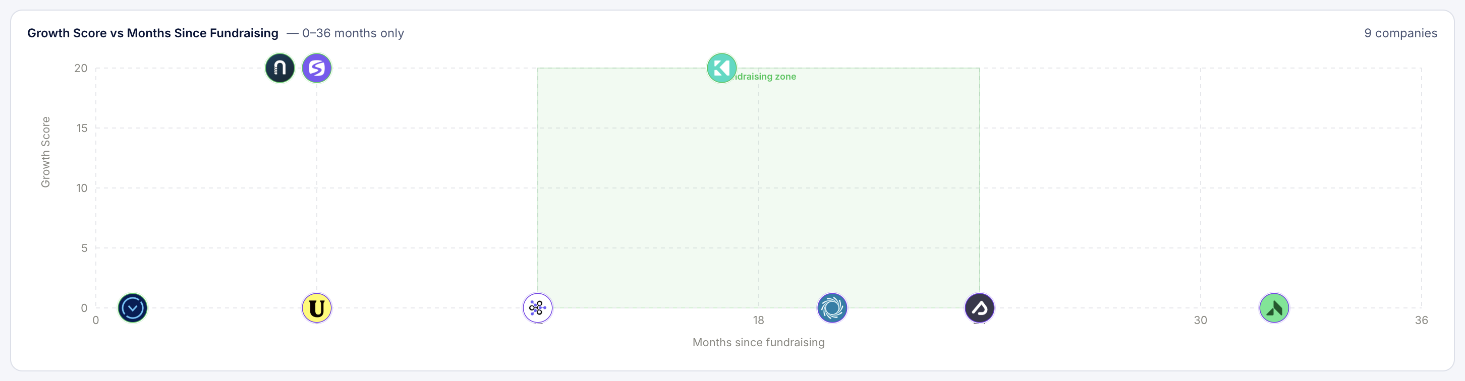 Fundraising sweet spot Chart