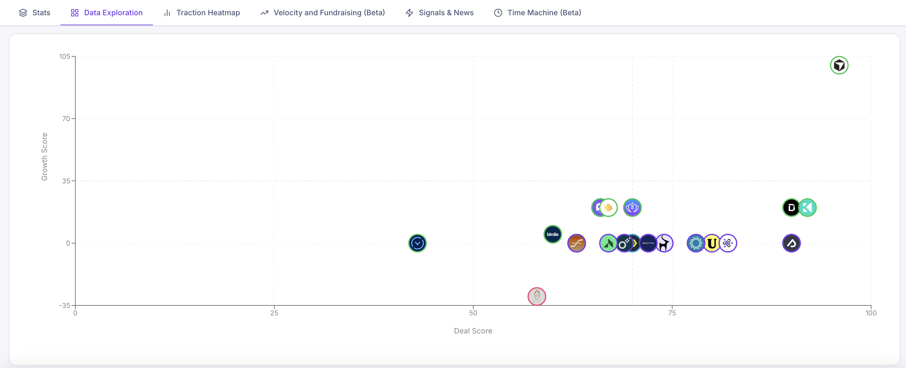Understand the perfect fit between your investment thesis fit and growth