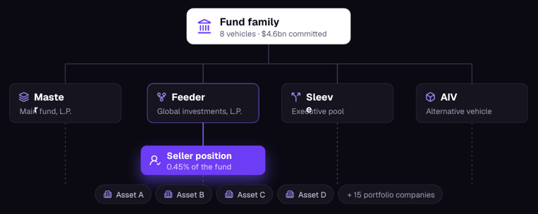 Fund Structure